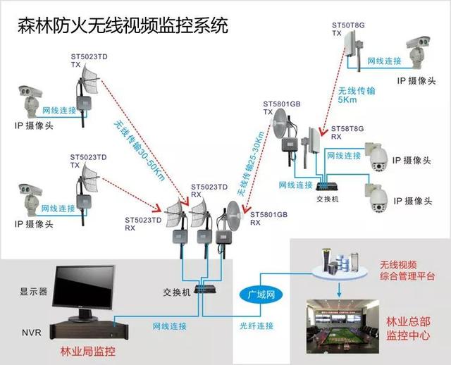 無線遠程監控系統能用在什么地方？