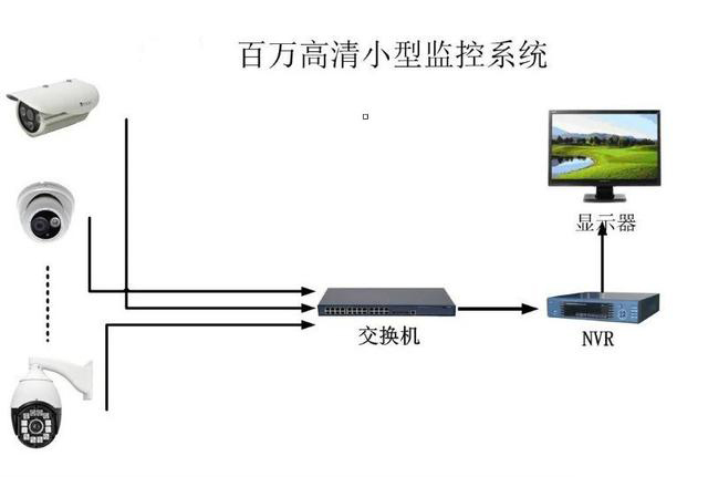 小型安防監控系統拓撲圖