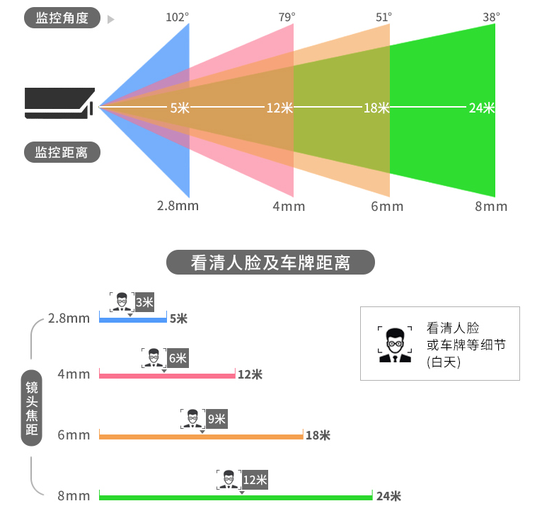 監控 攝像頭焦距 店鋪監控攝像頭