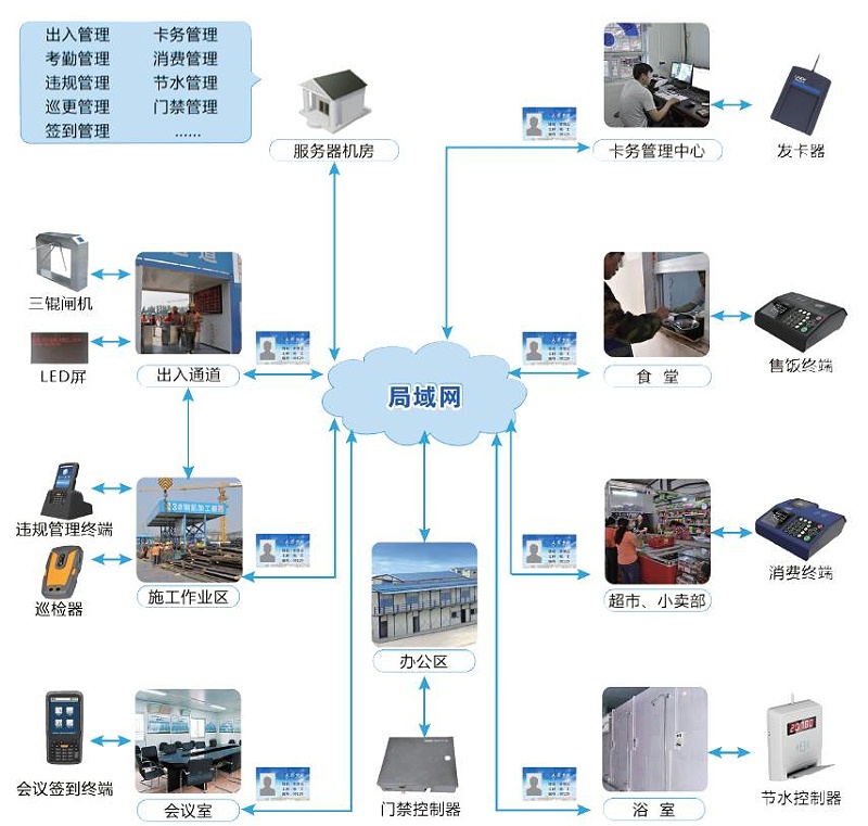 建筑工地 現(xiàn)場實(shí)名制 實(shí)名制管理系統(tǒng)