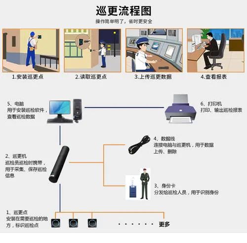 安防弱電工程 電子巡更系統