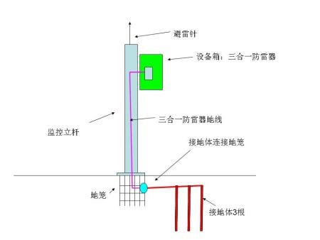 安裝監控 地籠 立桿