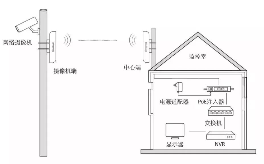 弱電系統工程 無線網橋