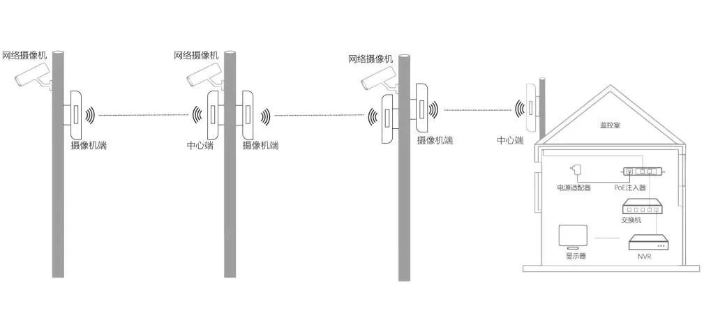 弱電系統工程 無線網橋