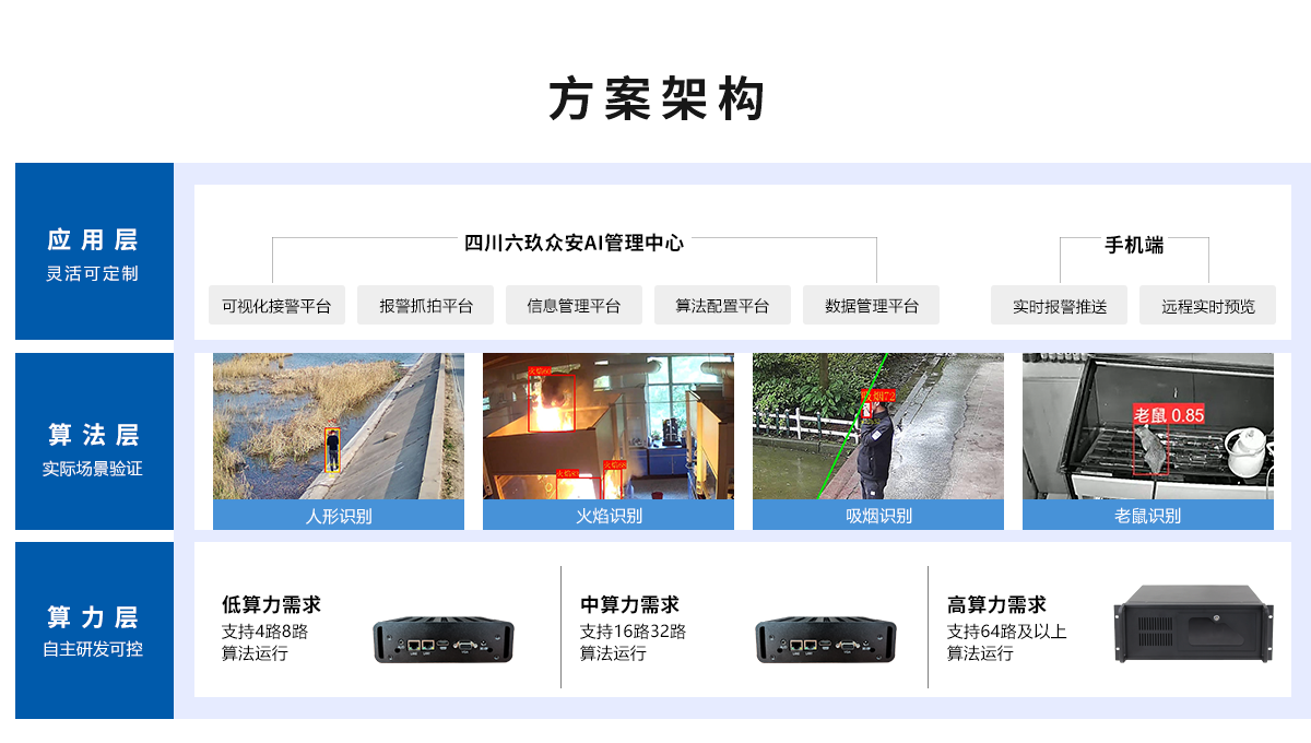 智能火焰識(shí)別監(jiān)控系統(tǒng)方案架構(gòu)