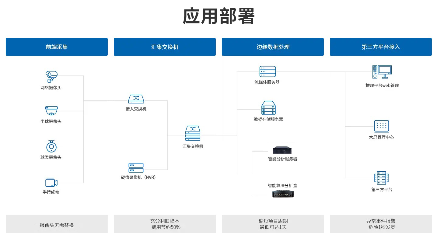 智能火焰識(shí)別監(jiān)控應(yīng)用部署